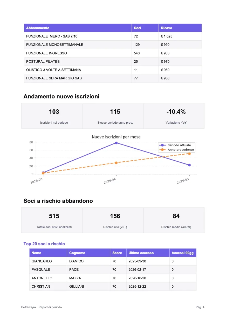 Esempio di report PDF: scadenze e top performer